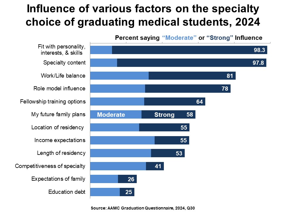 Specialty choice factors and influence