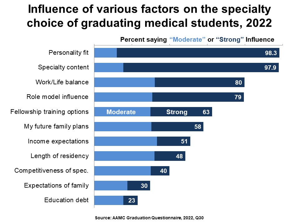 medical student specialty chart