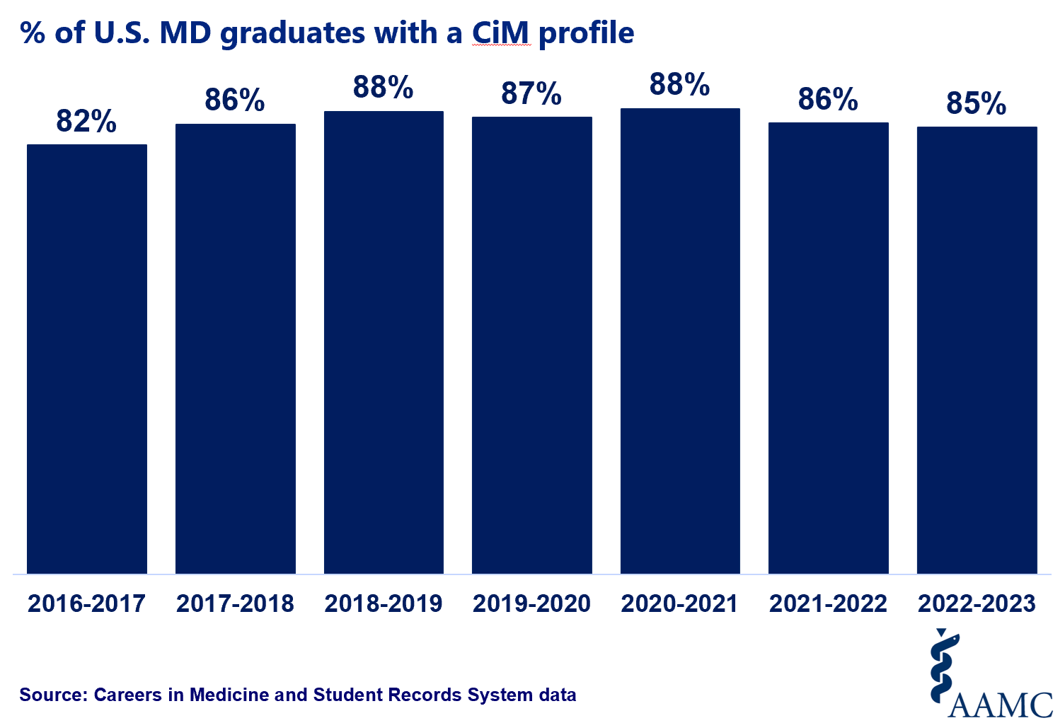 bar graph of % of US Graduates with a CiM profile 2016 to 2023