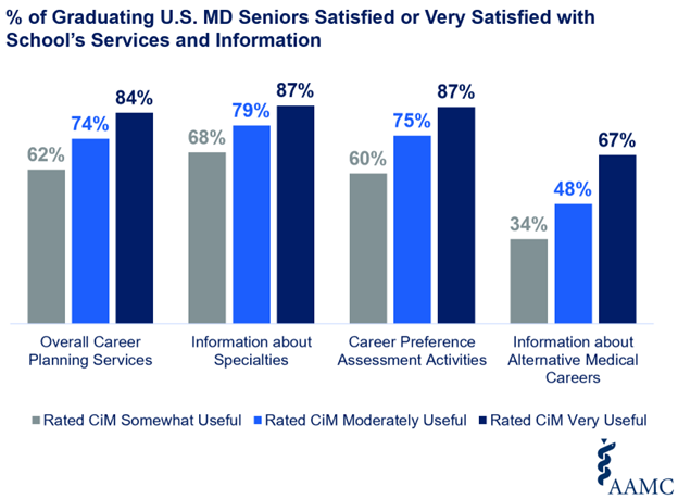 bar graph of % of Graduating U.S. MD Seniors Satisfied or Very Satisfied with School's Services and Information