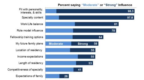 Specialty choice factors and influence